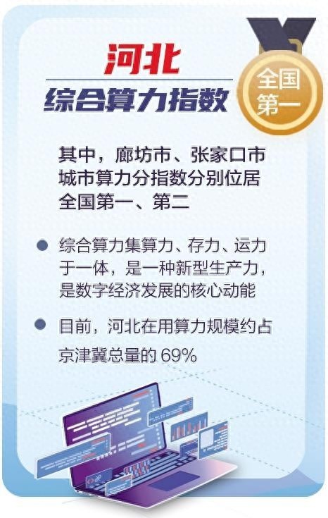 河北廊坊凭什么成为全国算力第一城？揭秘数字经济背后的强大支撑  第1张
