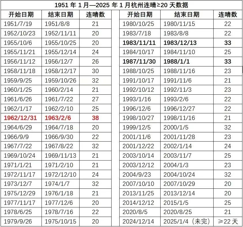 阳光打卡上线，晴暖天气还能持续多久？新冷空气即将来袭  第7张