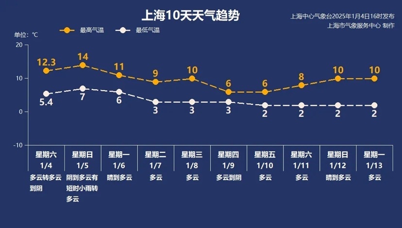 上海连续23天无雨，今晚小雨将至！冷空气即将来袭，气温骤降8℃以上  第2张