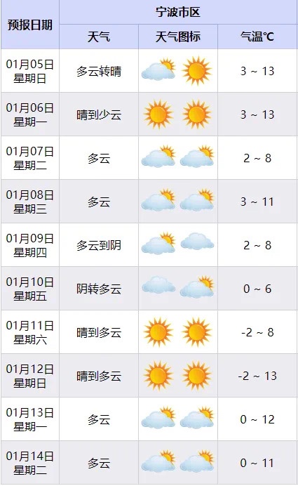 宁波冬日暖阳仅剩一天！后天冷空气来袭，你准备好迎接寒冷了吗？  第3张