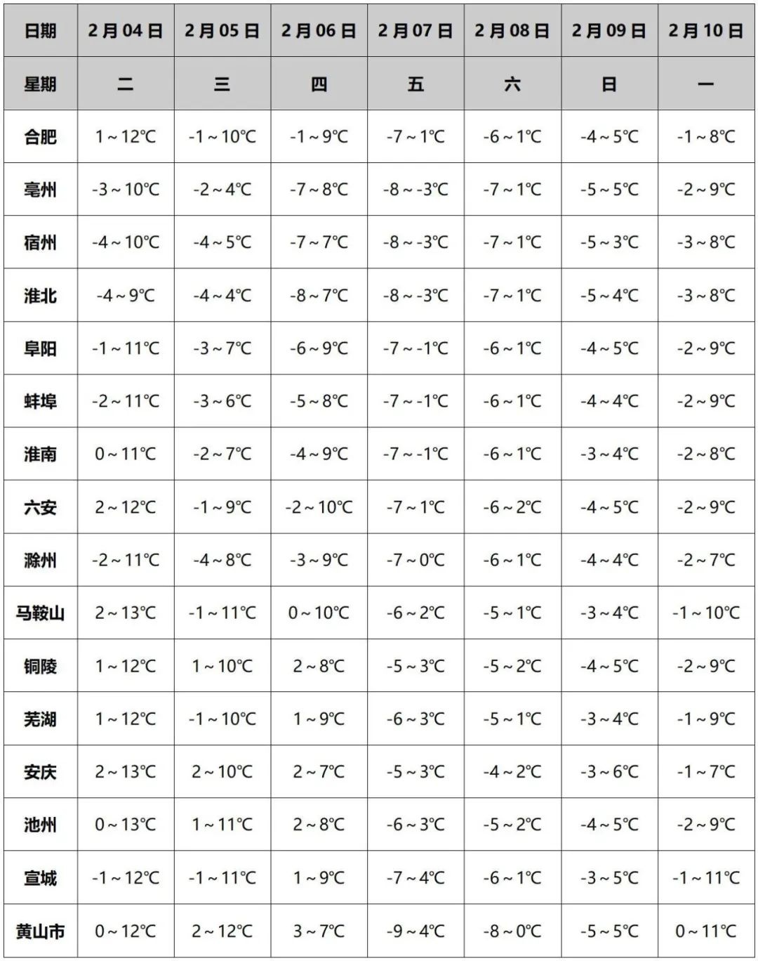 气温大起大落！安徽未来十天天气如何？你准备好了吗  第3张