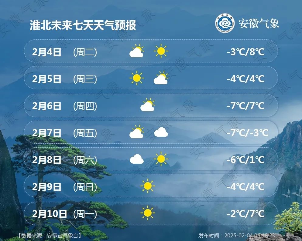 气温大起大落！安徽未来十天天气如何？你准备好了吗  第5张