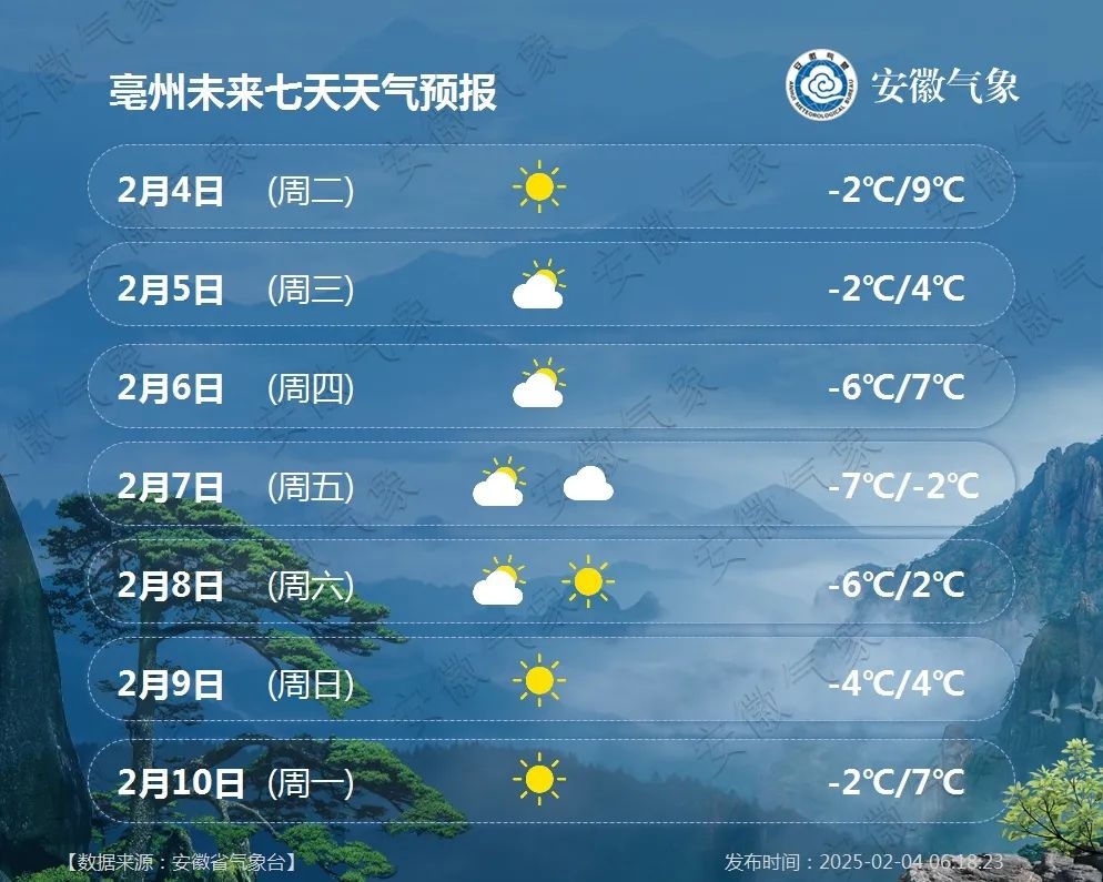 气温大起大落！安徽未来十天天气如何？你准备好了吗  第6张