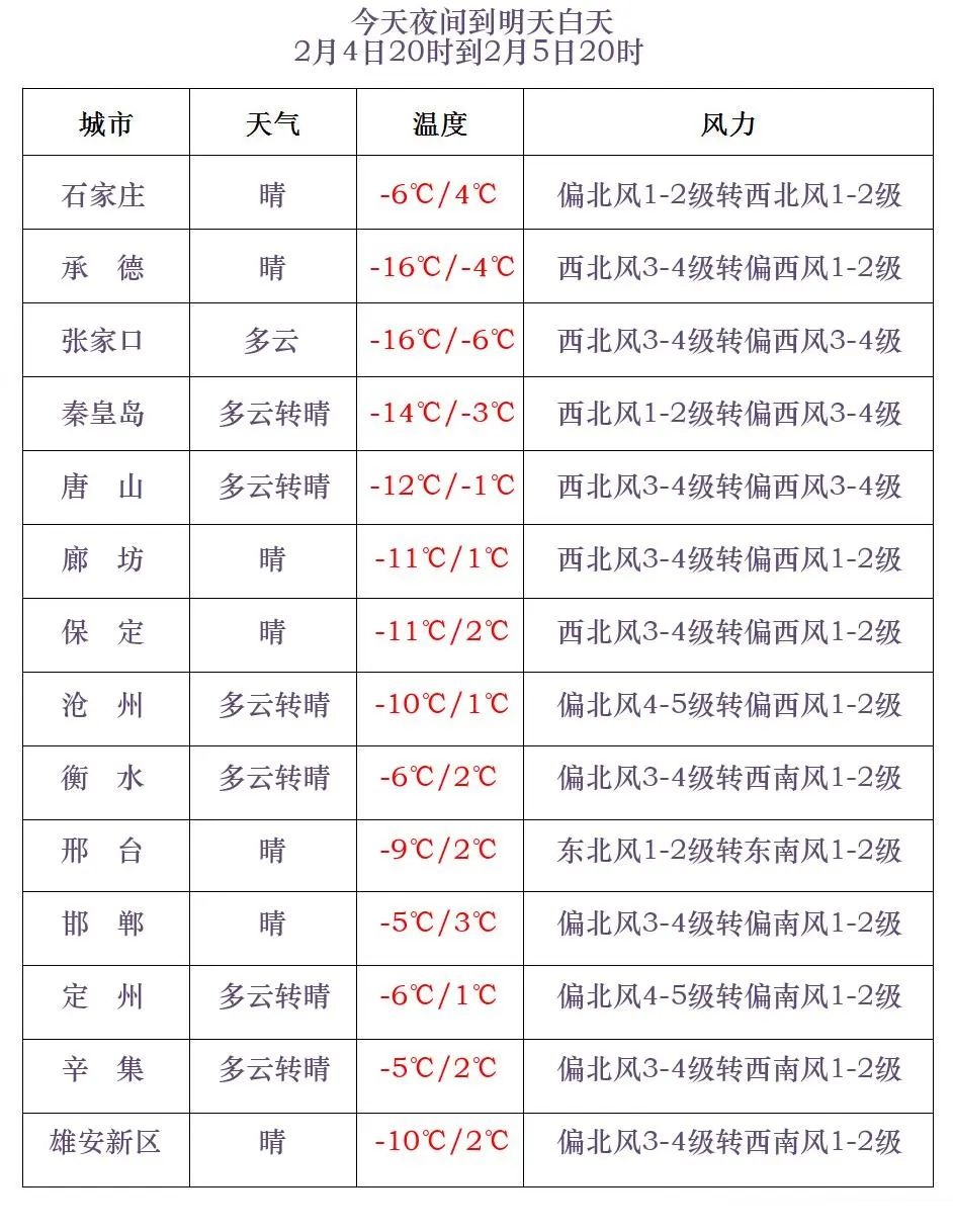 天气大不同！河北部分地区大风温度升降，你那咋样？  第3张
