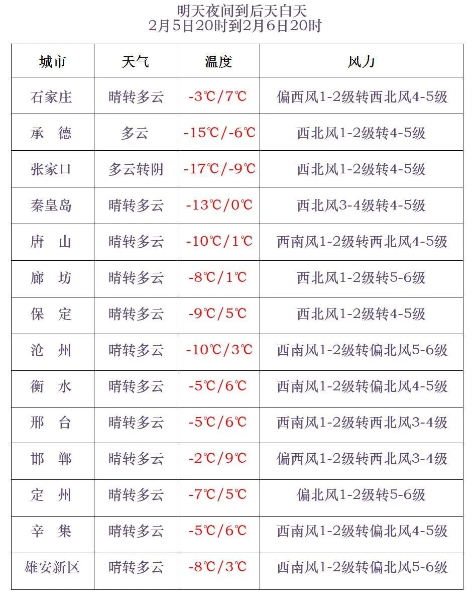 天气大不同！河北部分地区大风温度升降，你那咋样？  第4张