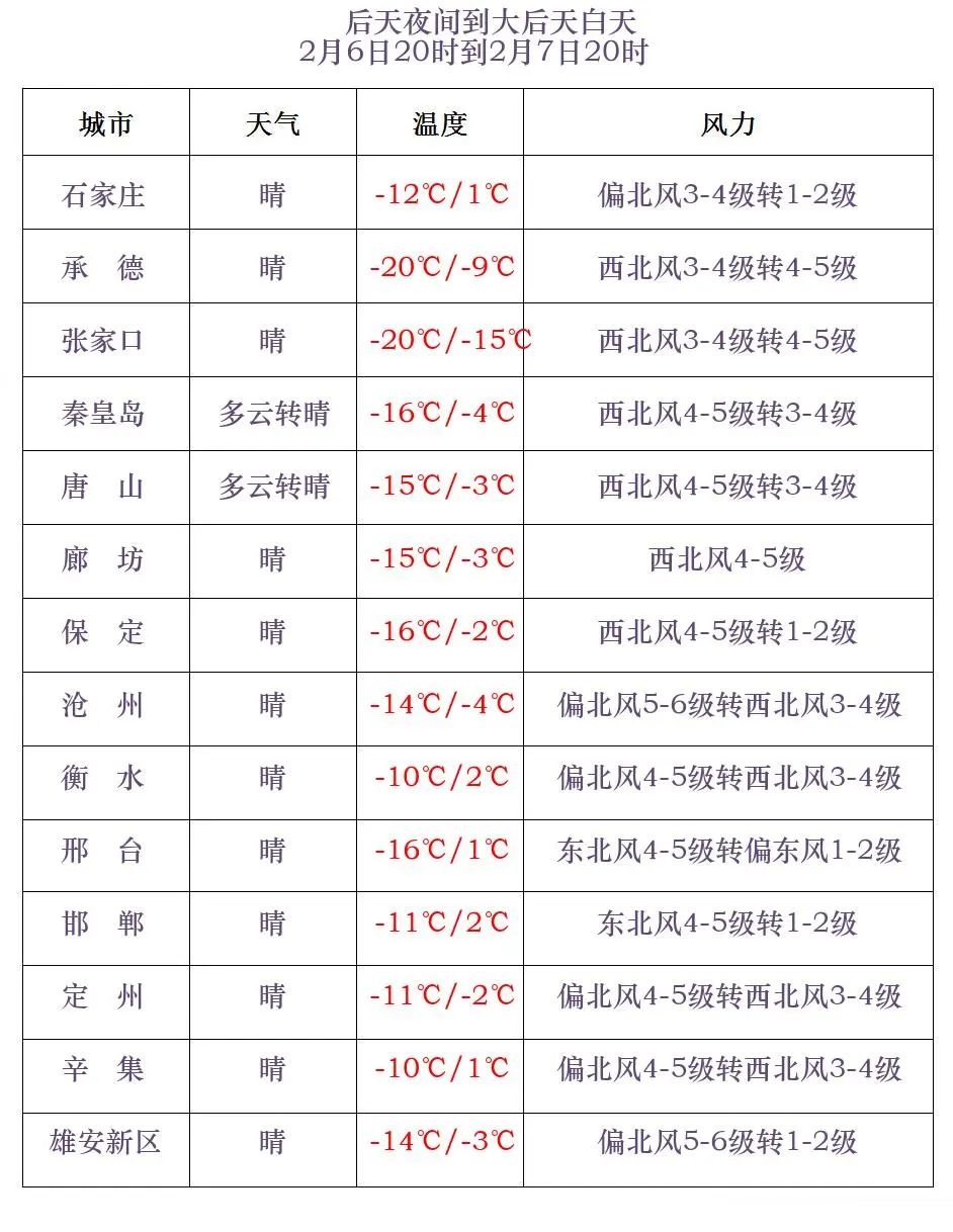 天气大不同！河北部分地区大风温度升降，你那咋样？  第5张