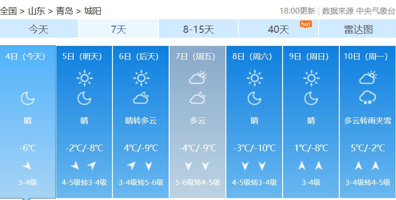 本周青岛迎两股冷空气，最低温-7℃，你做好保暖措施了吗？  第12张