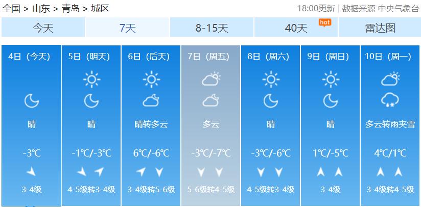 本周青岛迎两股冷空气，最低温-7℃，你做好保暖措施了吗？  第6张