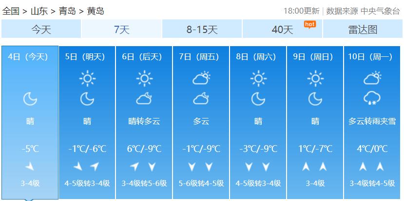 本周青岛迎两股冷空气，最低温-7℃，你做好保暖措施了吗？  第9张
