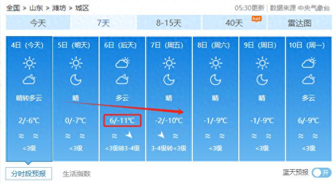 春节假期转瞬即逝，山东未来天气如何？