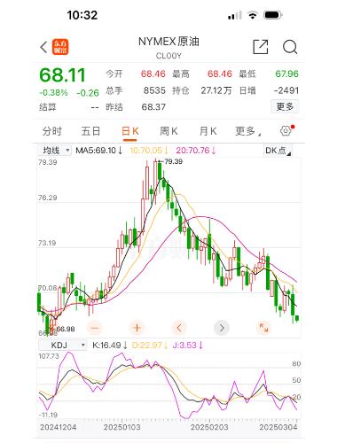 油价两连降！3月5日24时前加油还是等一等？车主必看  第2张