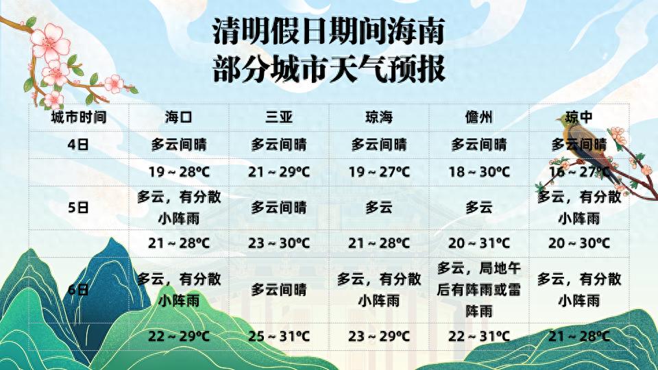 海南清明天气多变，祭扫踏青如何防火？