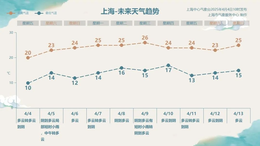 清明时节雨纷纷？上海清明大多无雨！为啥？  第2张