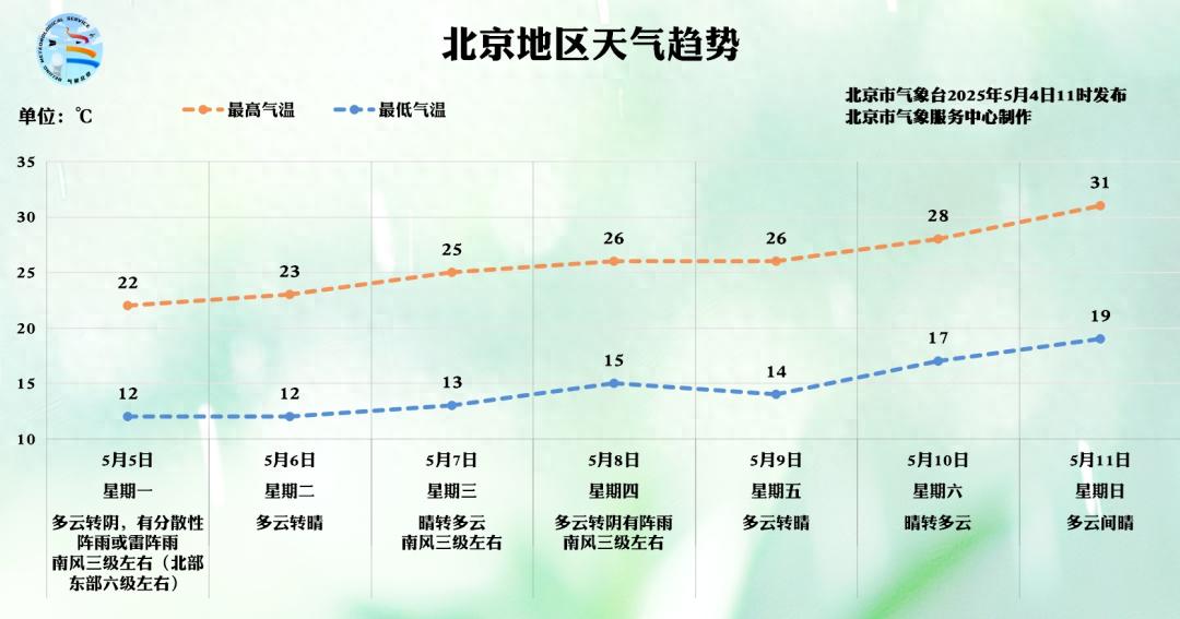 通州未来几天天气多变！最高气温24℃？最低气温竟低至9℃