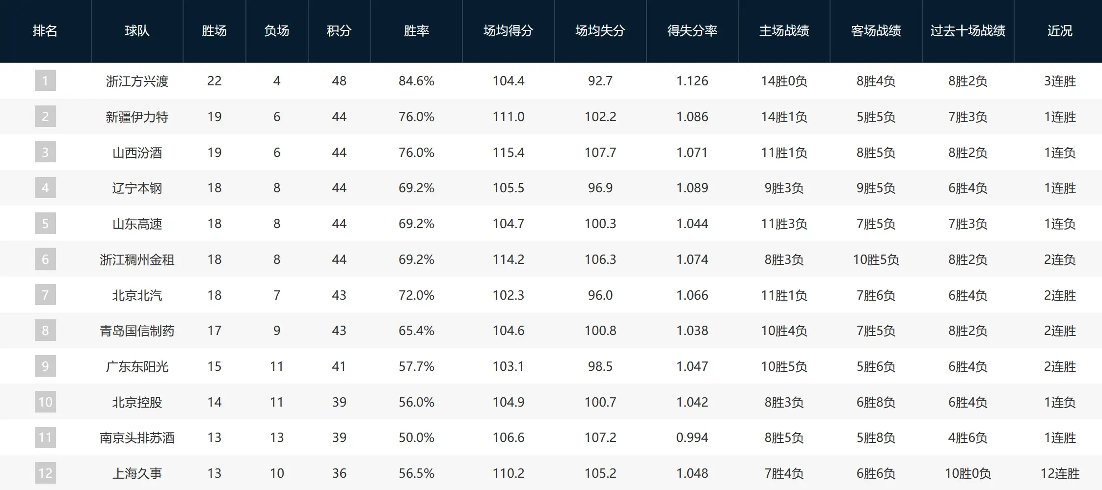 CBA历史首次对决破百！辽粤争霸为何不再是联赛主旋律？  第3张