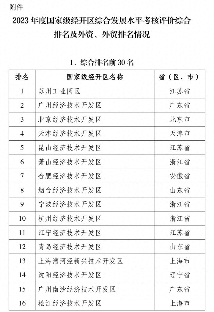 天津经济技术开发区跻身全国前30强！你知道它为何如此耀眼吗？  第1张