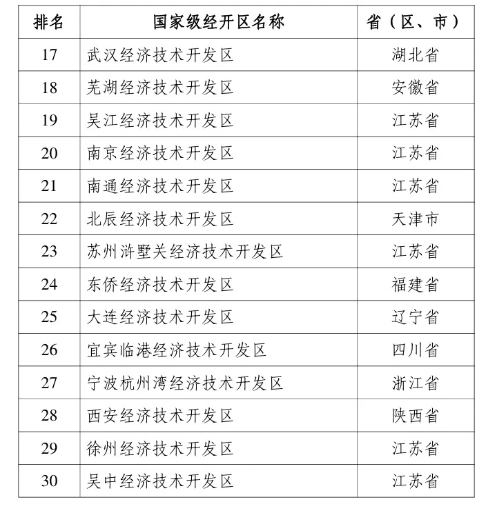 天津经济技术开发区跻身全国前30强！你知道它为何如此耀眼吗？  第2张