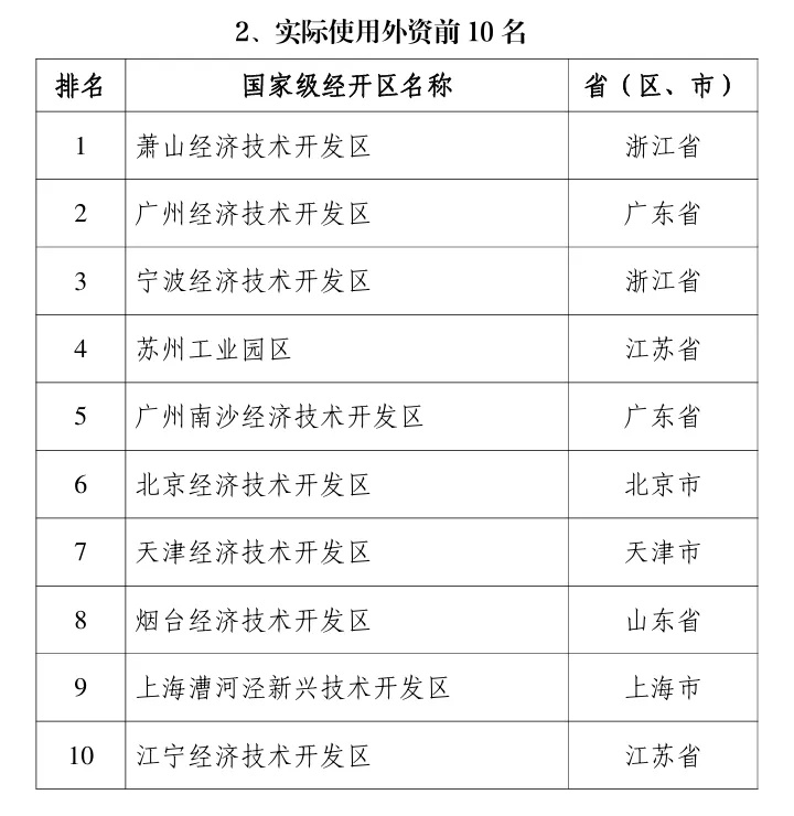 天津经济技术开发区跻身全国前30强！你知道它为何如此耀眼吗？  第3张