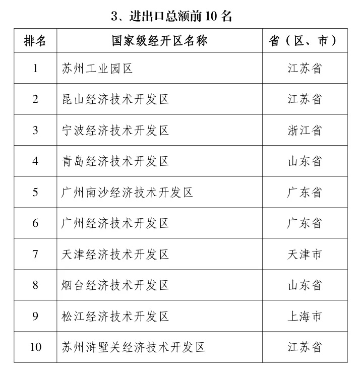 天津经济技术开发区跻身全国前30强！你知道它为何如此耀眼吗？  第4张