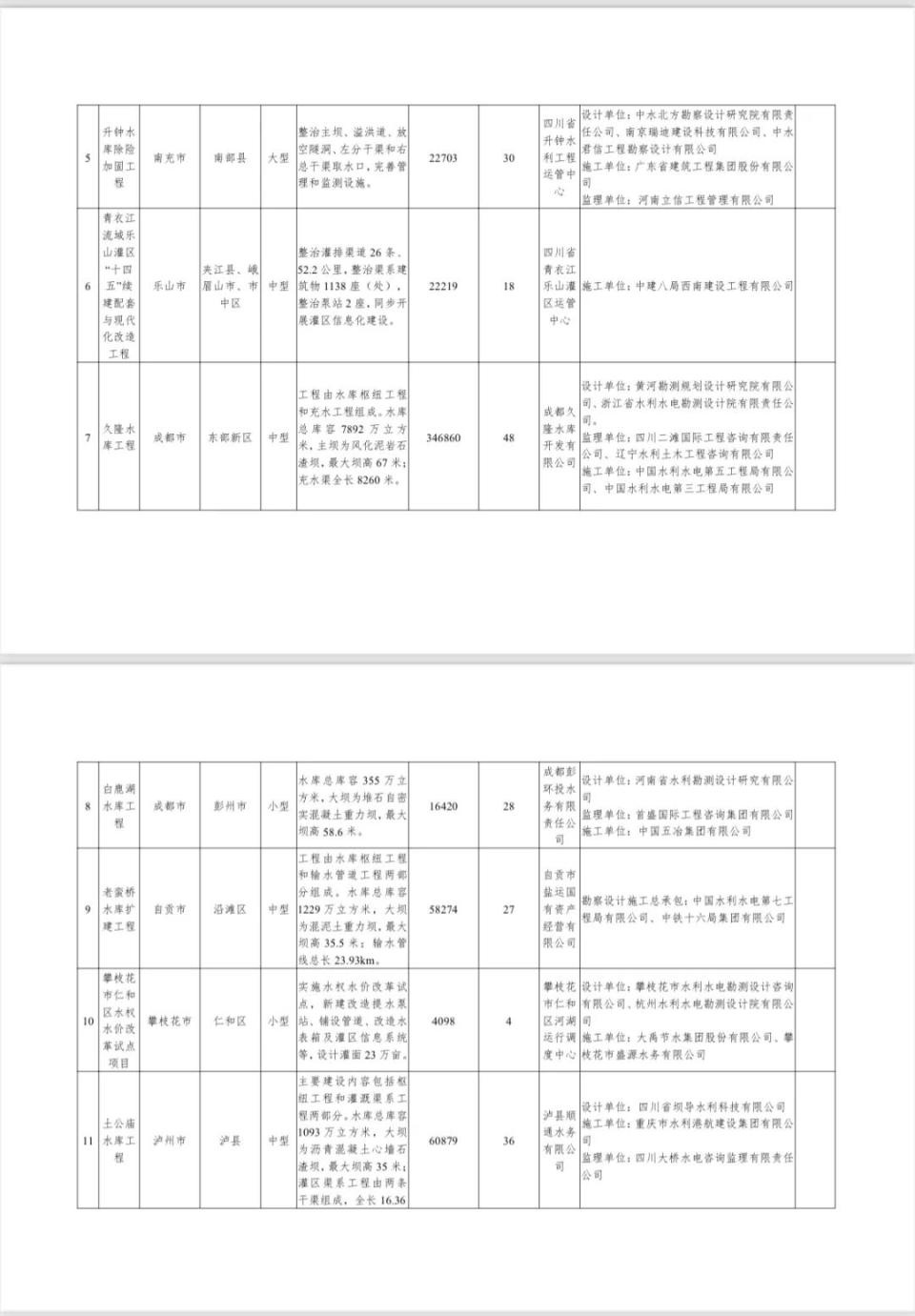 四川省首批40个水利品质工程曝光！久隆水库和白鹿湖水库为何脱颖而出？  第2张