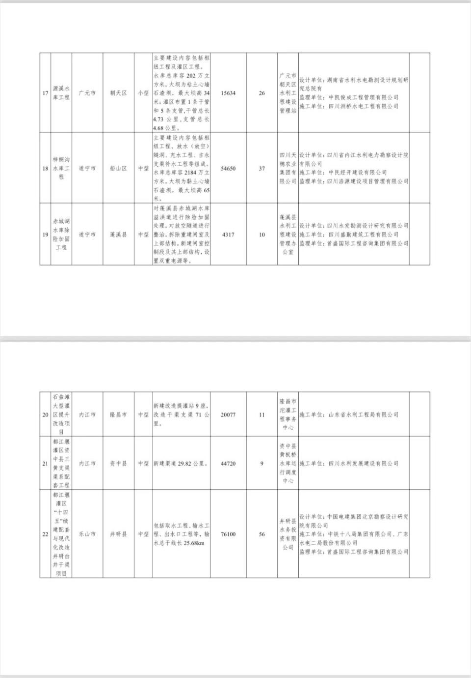 四川省首批40个水利品质工程曝光！久隆水库和白鹿湖水库为何脱颖而出？  第4张
