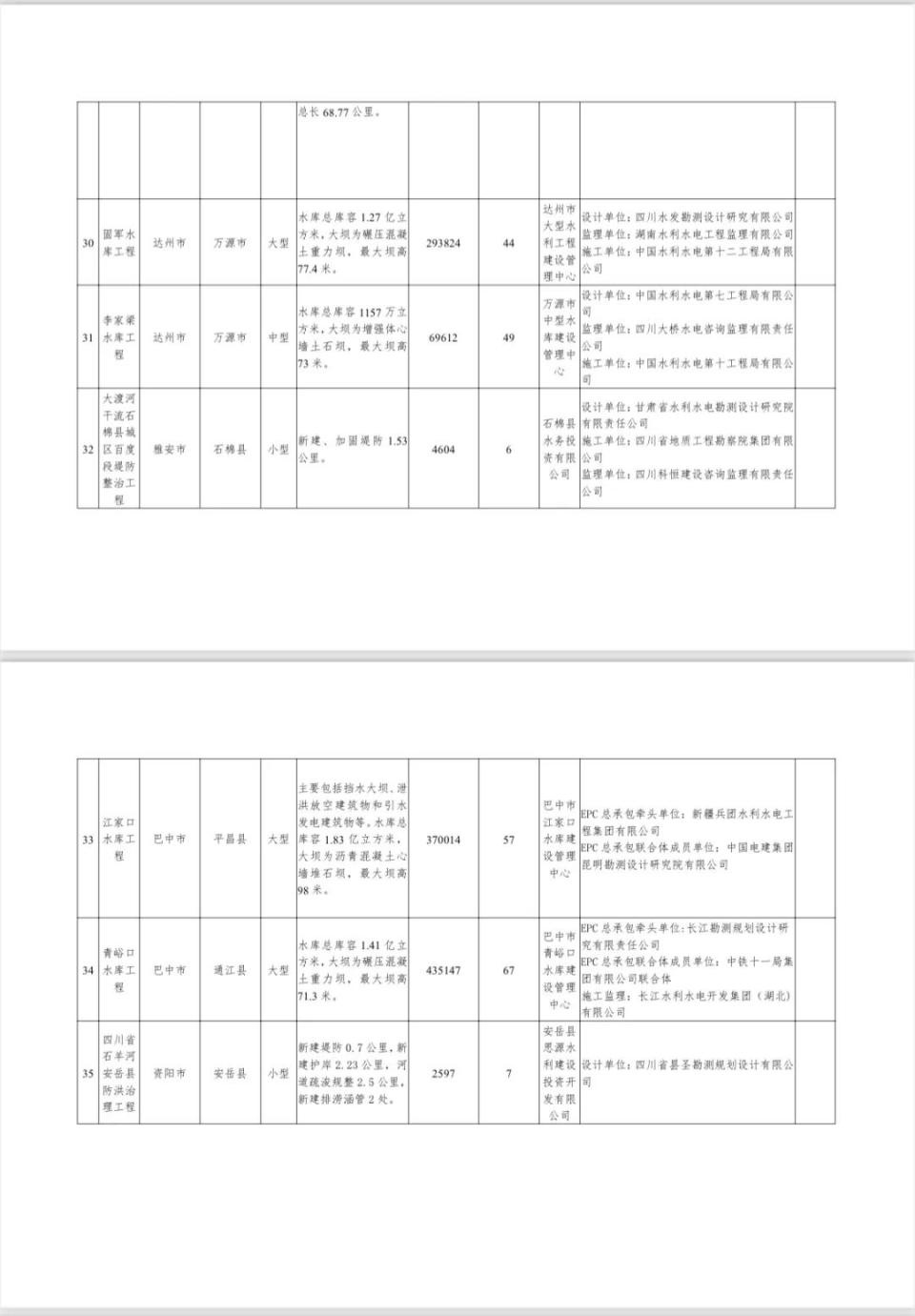 四川省首批40个水利品质工程曝光！久隆水库和白鹿湖水库为何脱颖而出？  第6张
