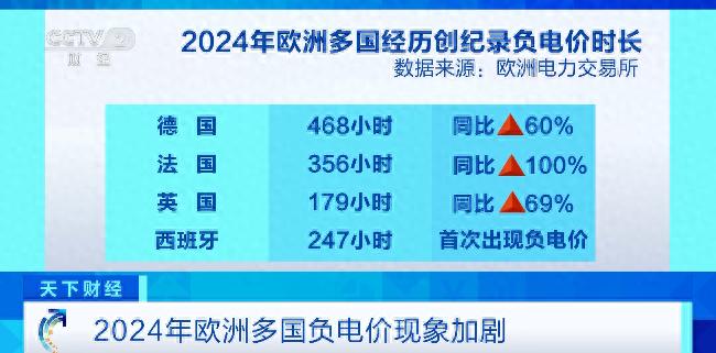 德国电力市场惊现负电价！发电商竟要付费给用户？2024年欧洲负电价时长创历史新高