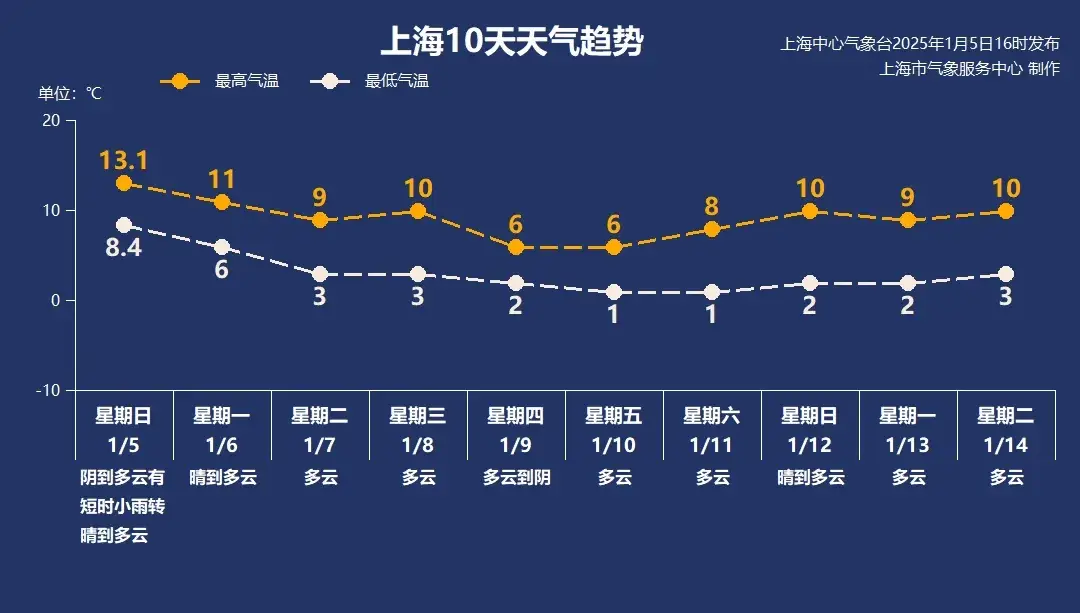 小寒来袭！上海气温骤降，明晚体感更冷，你准备好保暖了吗？  第2张