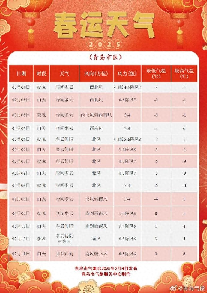 春节假期刚过冷空气就将抵达青岛！大风降温雪齐至？  第1张