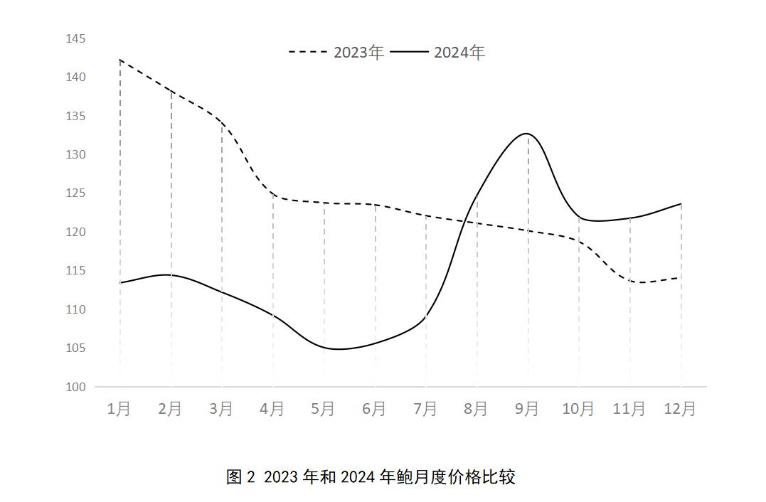 2024年贝类价格有降有升!牡蛎鲍鱼降扇贝蛤类蛏升?  第1张