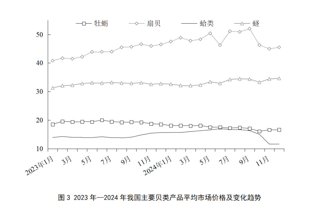 2024年贝类价格有降有升!牡蛎鲍鱼降扇贝蛤类蛏升?  第2张