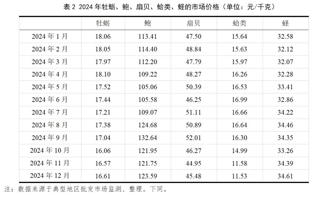 2024年贝类价格有降有升!牡蛎鲍鱼降扇贝蛤类蛏升?  第3张