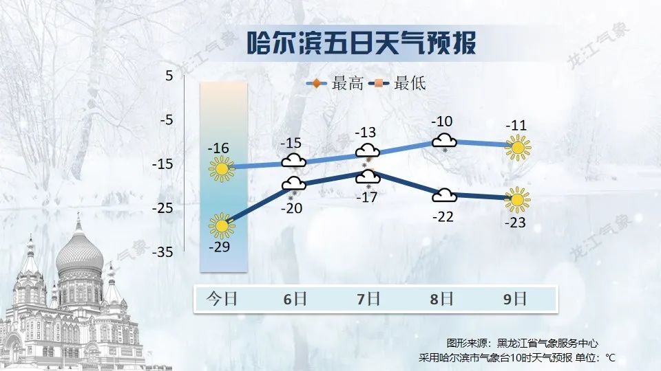 2025年黑龙江省天气预报来袭！你那里下雪吗?  第5张