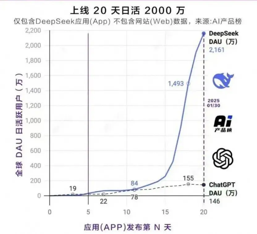 DeepSeek春节爆火日活猛增！它能否稳住‘泼天富贵’?  第2张