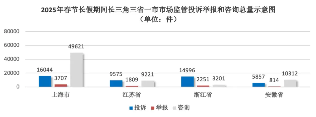 2025春节上海投诉激增13.5%，线上消费成重灾区，你的权益受损了吗？