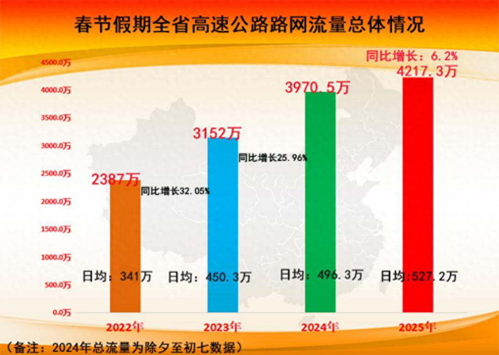 2025年春节高速流量创新高，为何正月初六成为最堵日？