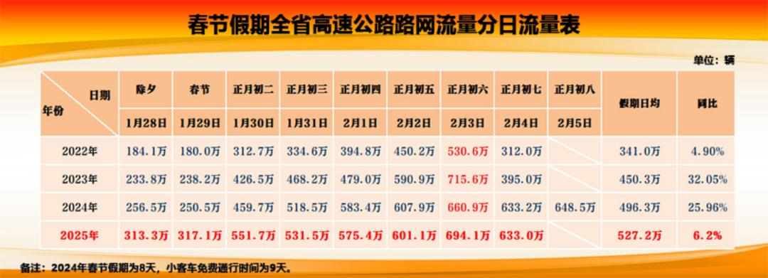 2025年春节高速流量创新高,为何正月初六成为最堵日? 第2张 2025年春节高速流量创新高,为何正月初六成为最堵日? 第2张