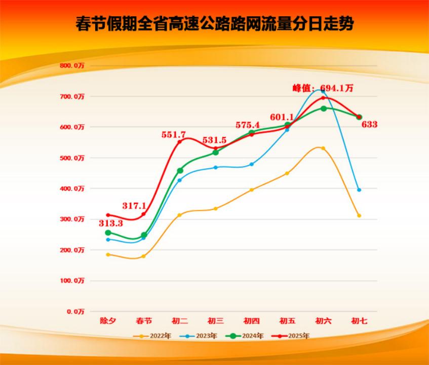 2025年春节高速流量创新高,为何正月初六成为最堵日? 第3张 2025年春节高速流量创新高,为何正月初六成为最堵日? 第3张