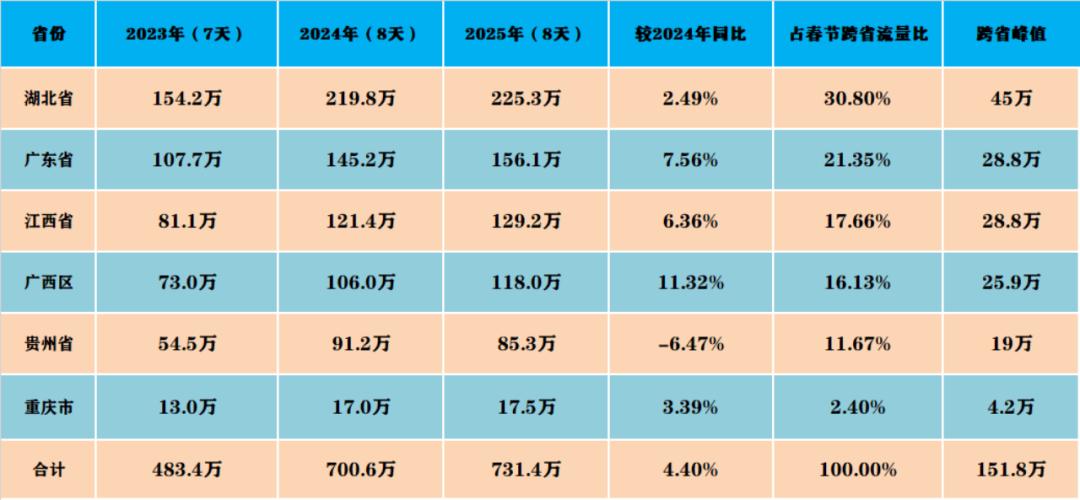 2025年春节高速流量创新高,为何正月初六成为最堵日? 第4张 2025年春节高速流量创新高,为何正月初六成为最堵日? 第4张