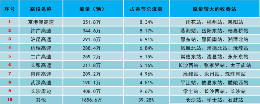 2025年春节高速流量创新高,为何正月初六成为最堵日? 第5张 2025年春节高速流量创新高,为何正月初六成为最堵日? 第5张