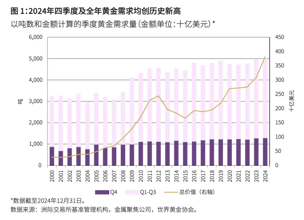黄金需求创纪录！2024年全球黄金总需求突破4974吨，金价还能再创新高吗？  第2张