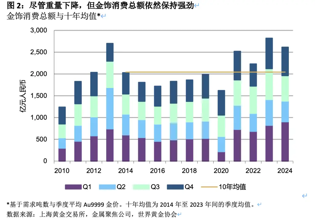 黄金需求创纪录！2024年全球黄金总需求突破4974吨，金价还能再创新高吗？  第3张
