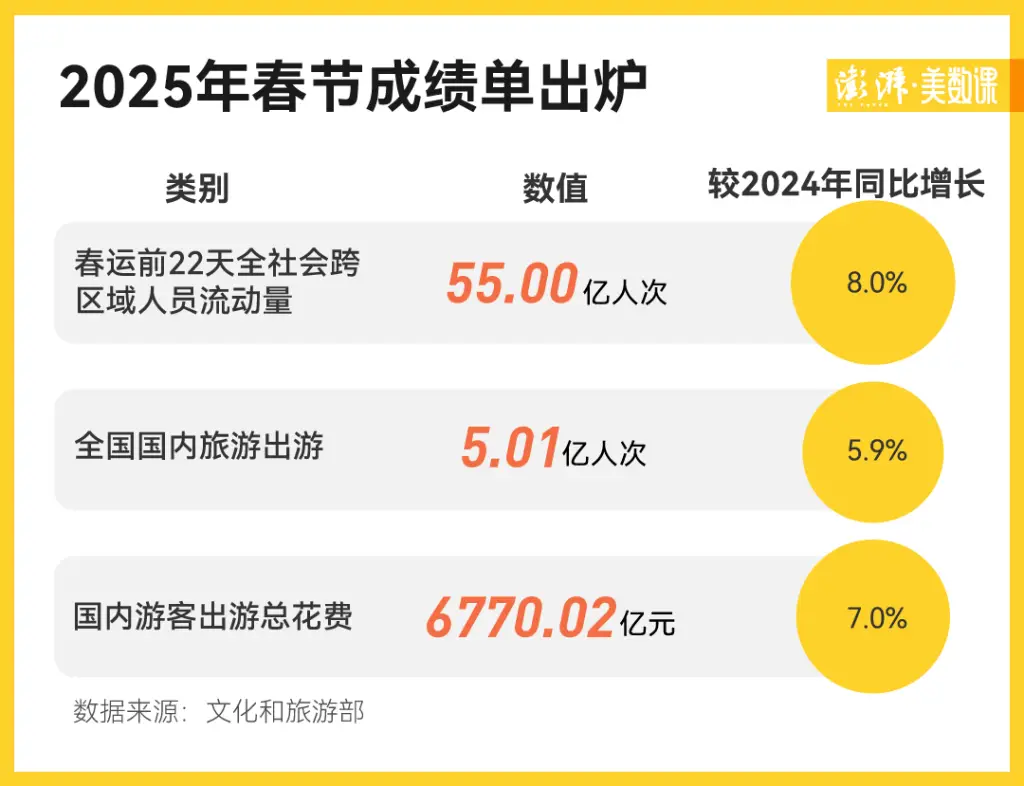 2025 年春节出游人次达 5.01 亿！上海揽 465 亿、成都接待近 2000 万，谁是新顶流？