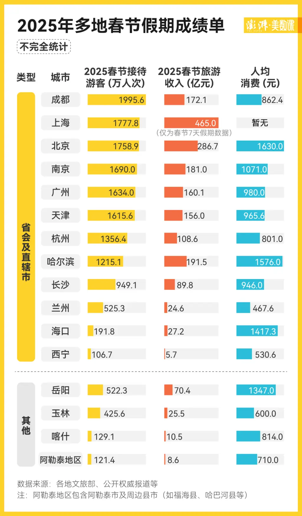 2025 年春节出游人次达 5.01 亿！上海揽 465 亿、成都接待近 2000 万，谁是新顶流？  第2张