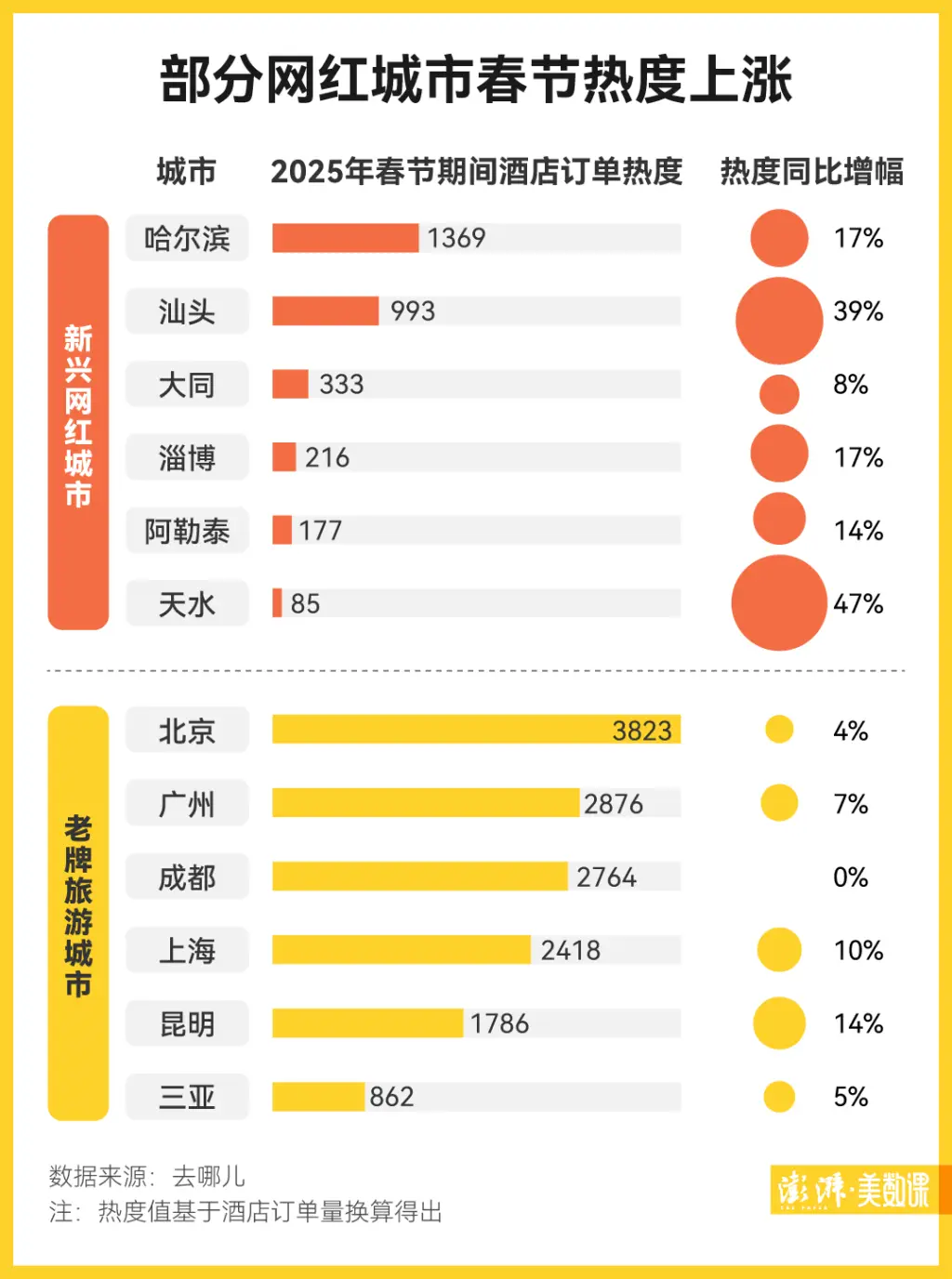 2025 年春节出游人次达 5.01 亿！上海揽 465 亿、成都接待近 2000 万，谁是新顶流？  第3张