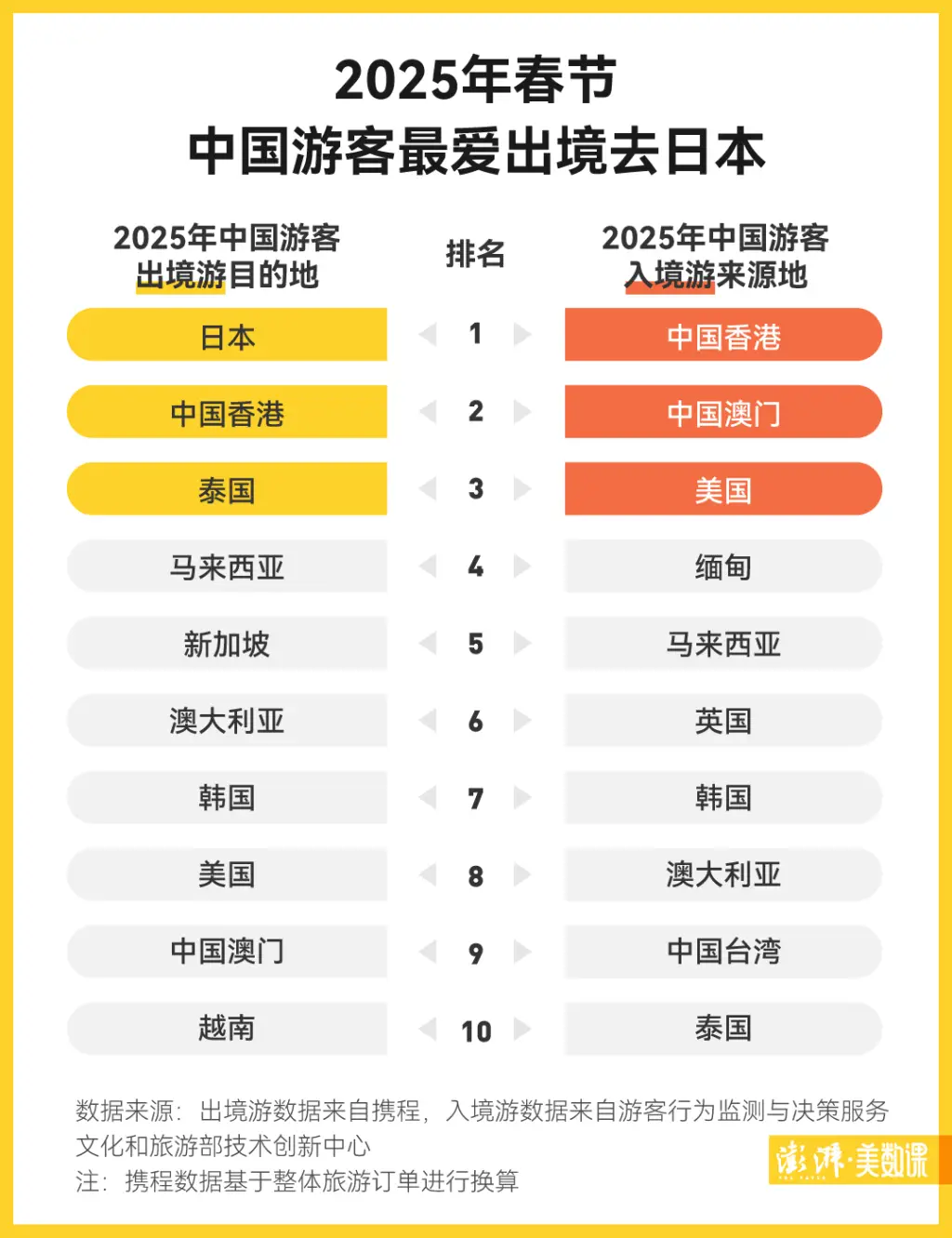 2025 年春节出游人次达 5.01 亿！上海揽 465 亿、成都接待近 2000 万，谁是新顶流？  第4张