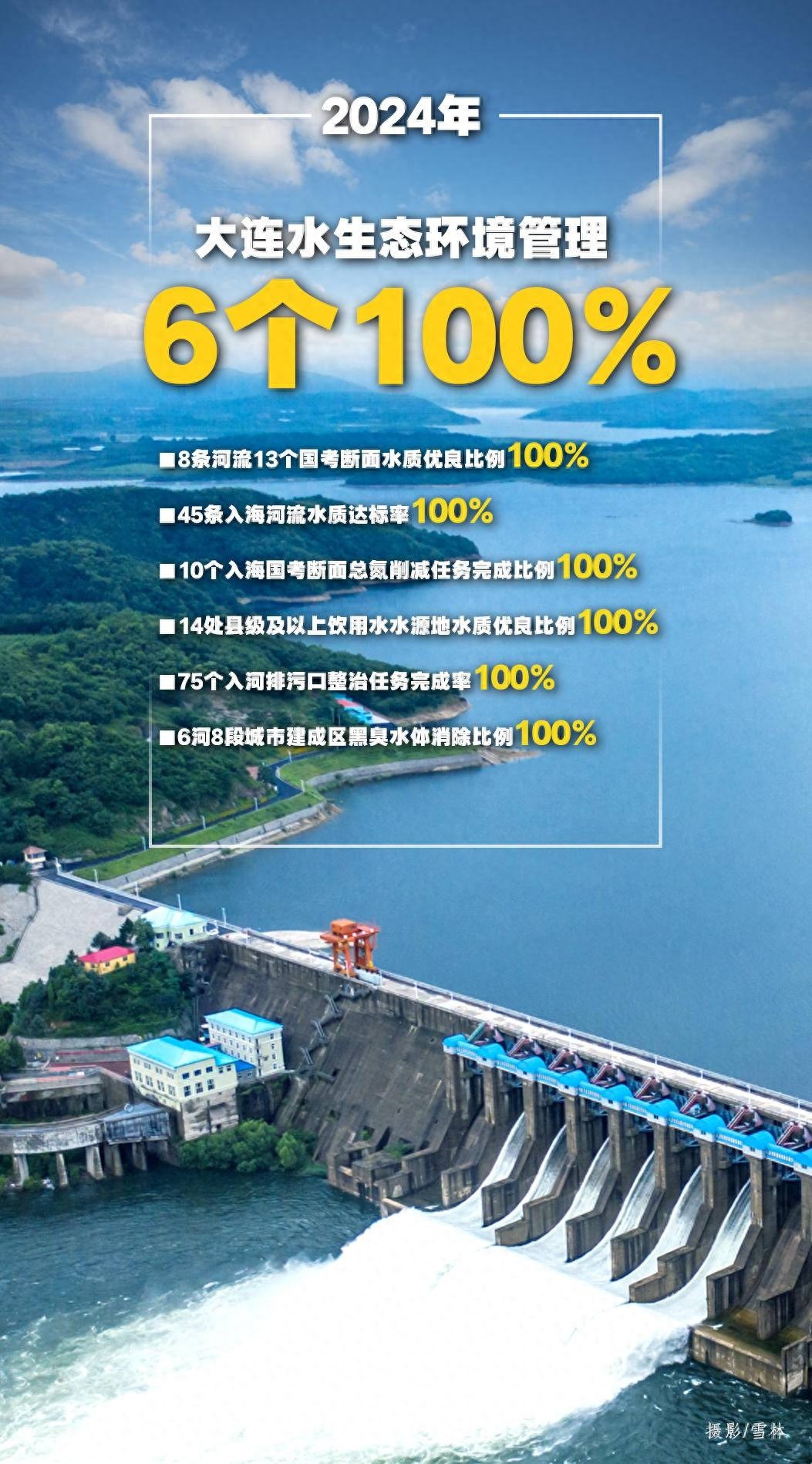 大连水生态环境保护创奇迹！六张满分答卷背后有何秘密？  第1张