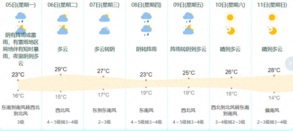 5月5日立夏≠入夏？宁波今日大转折，雷雨将至！你准备好了吗？