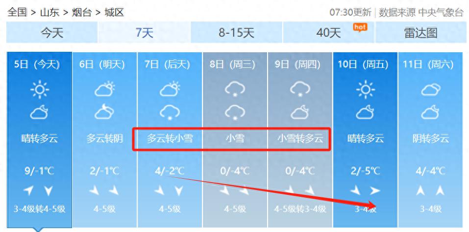 山东天气突变！半岛地区阵风高达7级，你准备好应对了吗？  第1张