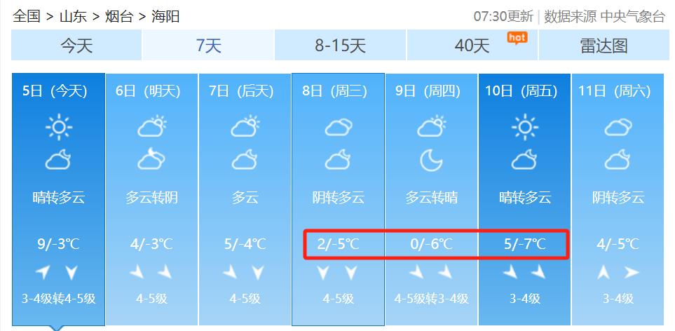 山东天气突变！半岛地区阵风高达7级，你准备好应对了吗？  第4张